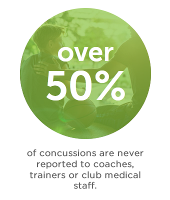Over half of concussions are never reported to coaches, trainers or club medical staff. Over half of concussions are never reported to coaches, trainers or club medical staff.
